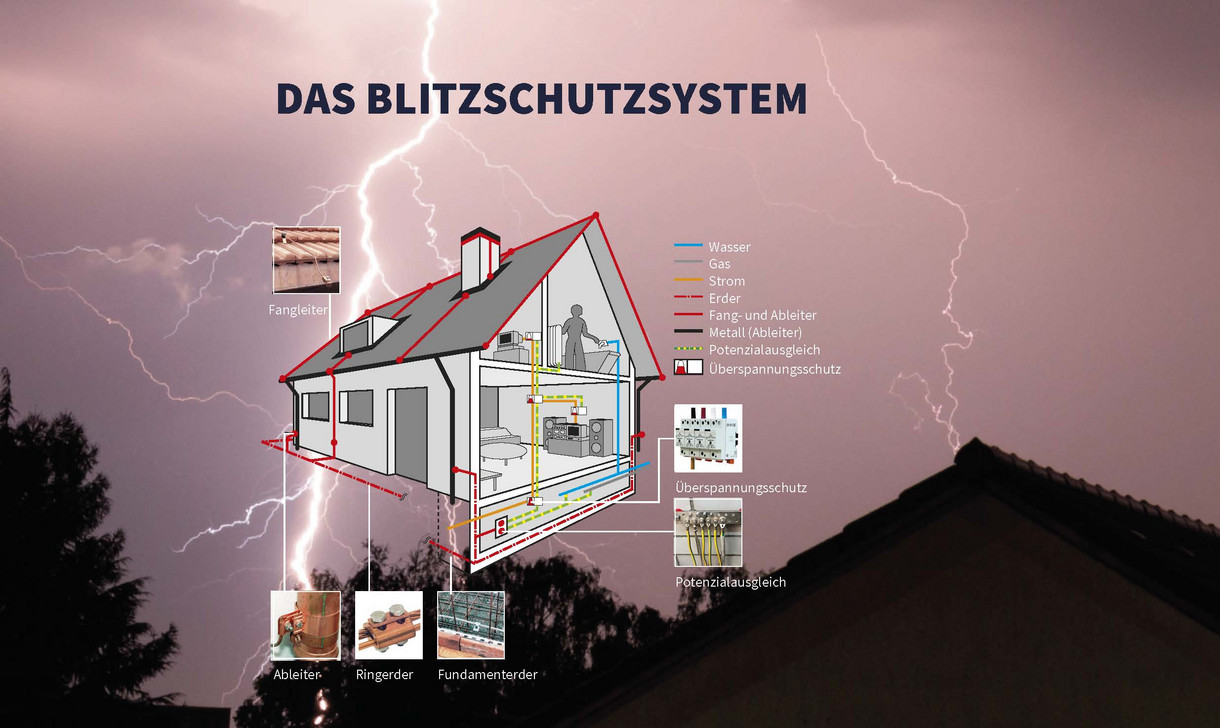 Blitzschutzanlagen sorgen dafür, dass bei einem Einschlag der Blitzstrom gefahrlos zur Erde abgeleitet werden und keine Schäden entstehen. Illustration einer Blitzschutzanlage