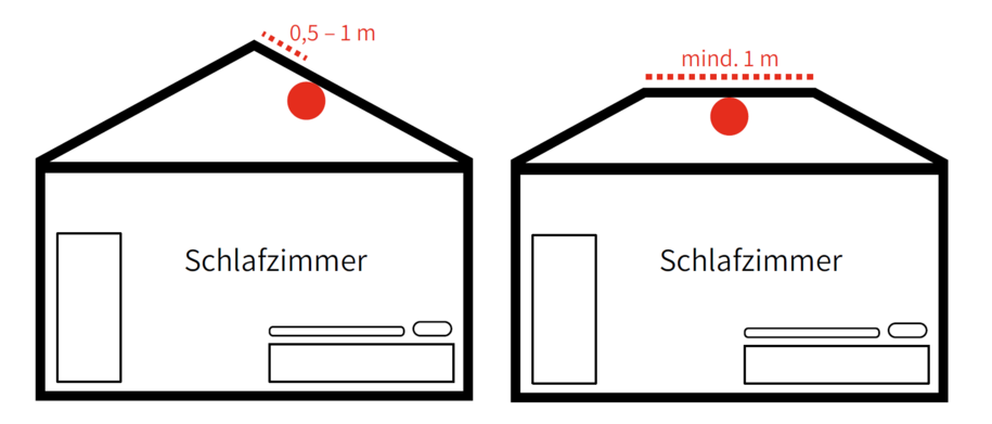 Installationsbeispiel für Räume mit Dachschräge