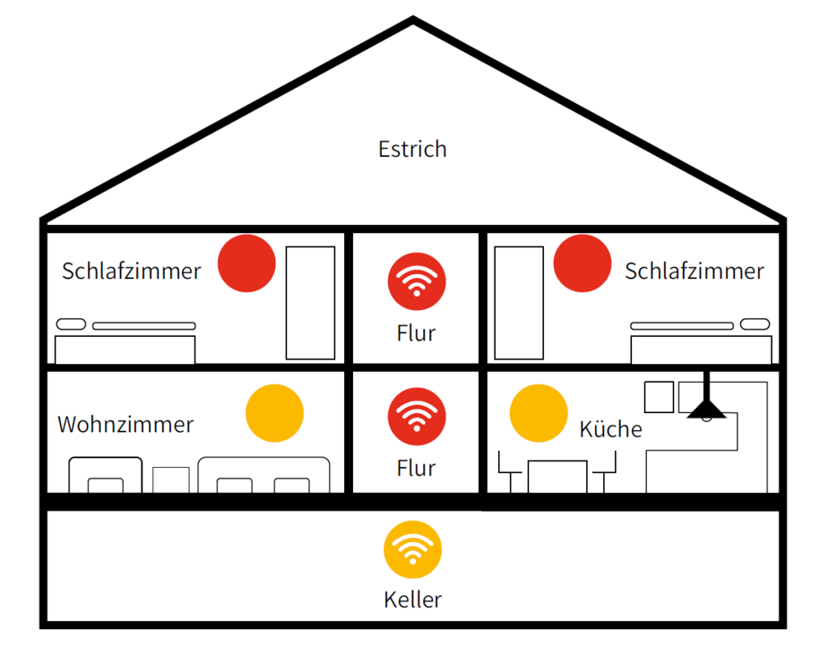 Installationsbeispiel für ein Haus mit mehreren Etagen